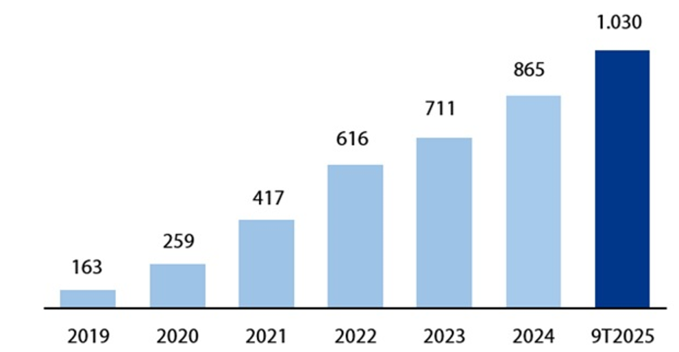 Số lượng thẻ tín dụng lưu hành tại VIB từ 2019 - 9T2025 (ĐVT ngàn thẻ) Số lượng thẻ tín dụng lưu hành tại VIB từ 2019 - 9T2025 (ĐVT ngàn thẻ)
