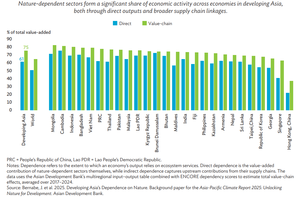Tỷ trọng giá trị gia tăng phụ thuộc vào thiên nhiên, theo từng nền kinh tế, giai đoạn 2017–2024 Tỷ trọng giá trị gia tăng phụ thuộc vào thiên nhiên, theo từng nền kinh tế, giai đoạn 2017–2024