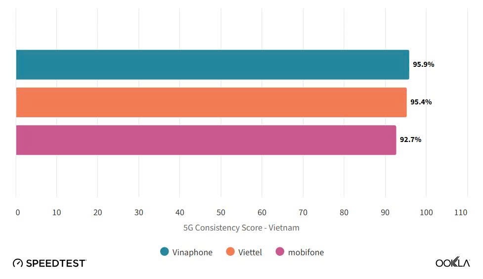 Vinaphone giữ ngôi vương về tốc độ và chất lượng mạng 5G Việt Nam nửa đầu 2025