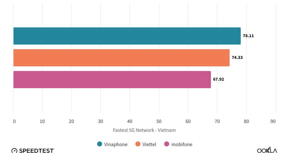 Vinaphone giữ ngôi vương về tốc độ và chất lượng mạng 5G Việt Nam nửa đầu 2025