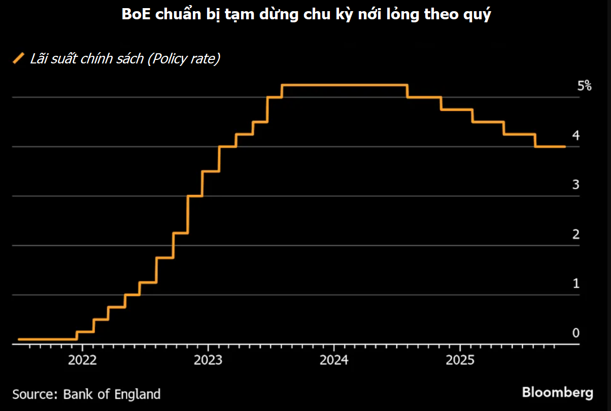 Toàn cảnh chính sách tiền tệ: BoE thận trọng, Fed phát tín hiệu chững lại