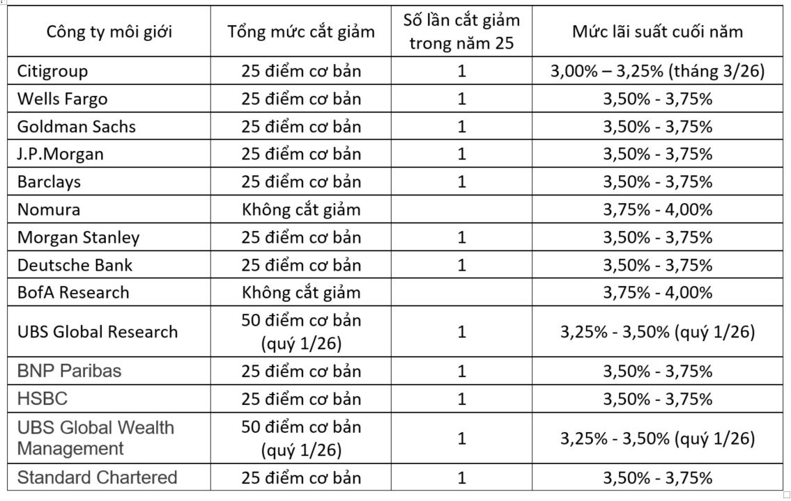 Fed sẽ giảm tiếp lãi suất trong tháng 12 - Các công ty môi giới lớn dự báo