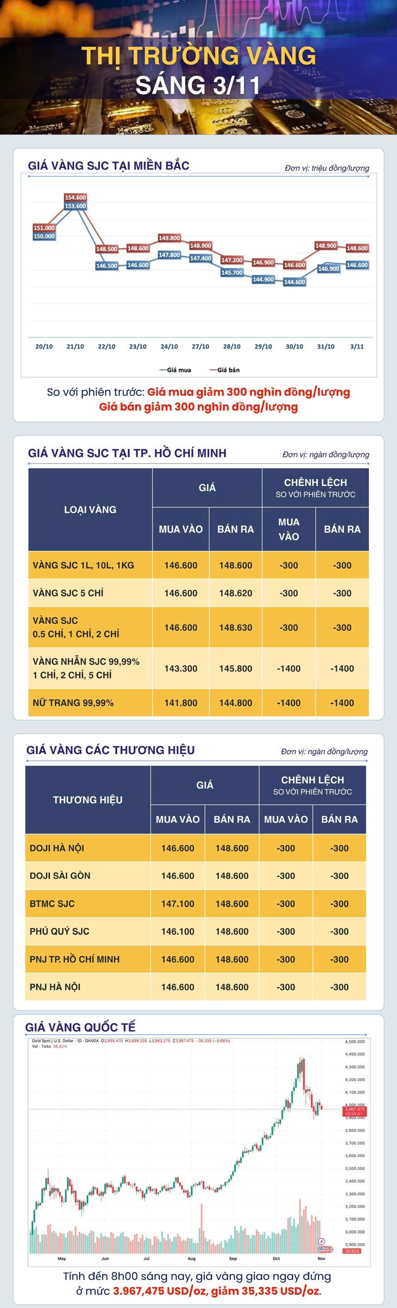 Sáng 3/11: Giá vàng thế giới giảm mạnh trong sáng đầu tuần Sáng 3/11: Giá vàng thế giới giảm mạnh trong sáng đầu tuần
