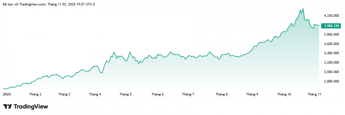 Bức tranh thị trường tài chính toàn cầu dưới thời Trump 2.0