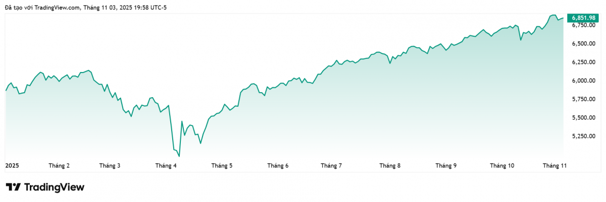 Bức tranh thị trường tài chính toàn cầu dưới thời Trump 2.0