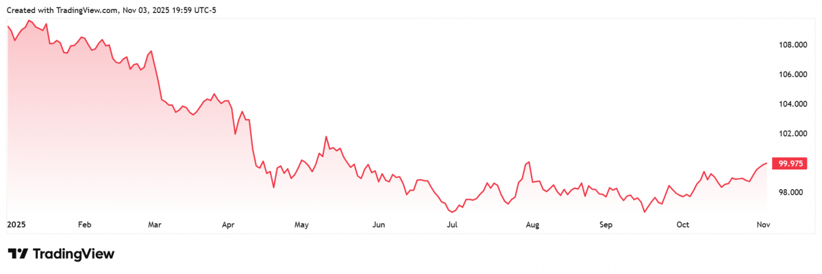 Bức tranh thị trường tài chính toàn cầu dưới thời Trump 2.0