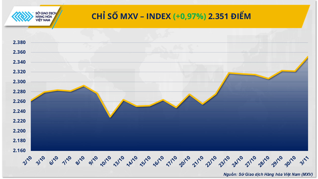 Cà-phê dẫn dắt đà tăng, MXV-Index về đỉnh 8 tháng
