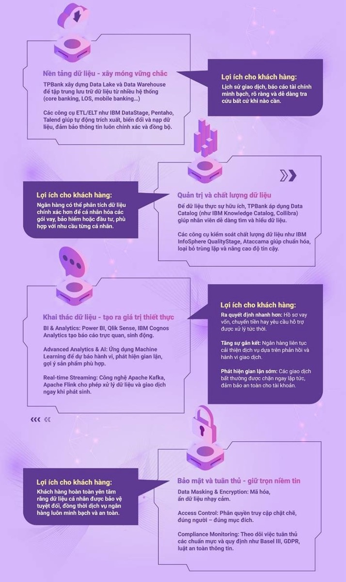 TPBank tiên phong Data-First - biến dữ liệu thành lợi thế cạnh tranh TPBank tiên phong Data-First - biến dữ liệu thành lợi thế cạnh tranh