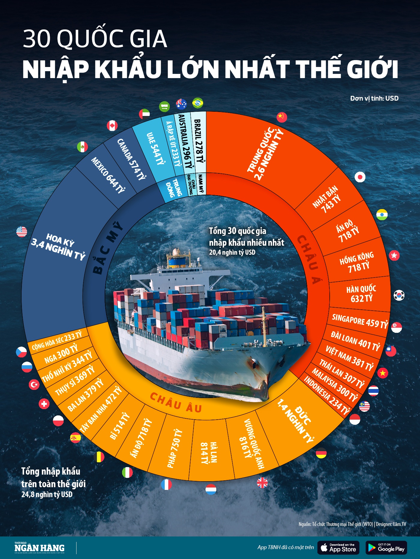 [Infographic] 30 quốc gia nhập khẩu lớn nhất, Việt Nam đứng thứ 19