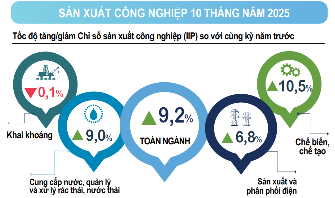 Kinh tế duy trì đà tăng trưởng, tạo nền tảng tích cực cho những tháng cuối năm