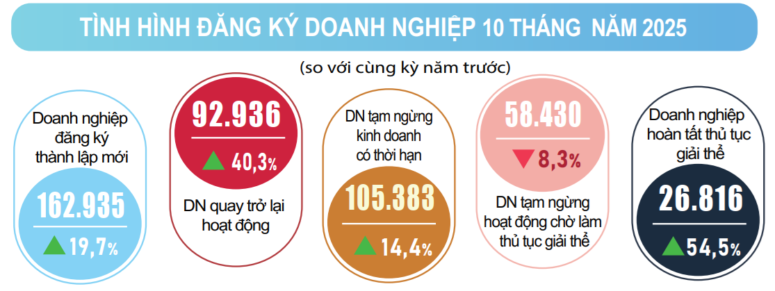 Kinh tế duy trì đà tăng trưởng, tạo nền tảng tích cực cho những tháng cuối năm
