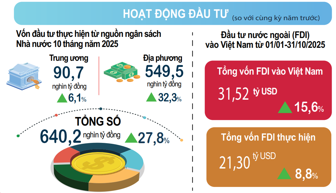 Kinh tế duy trì đà tăng trưởng, tạo nền tảng tích cực cho những tháng cuối năm