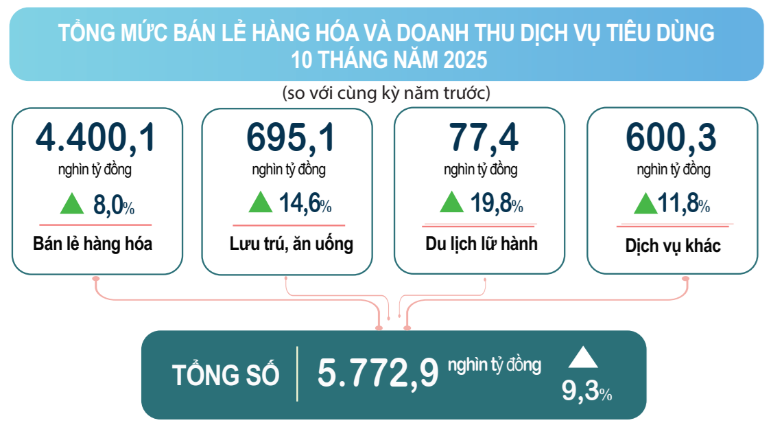 Kinh tế duy trì đà tăng trưởng, tạo nền tảng tích cực cho những tháng cuối năm