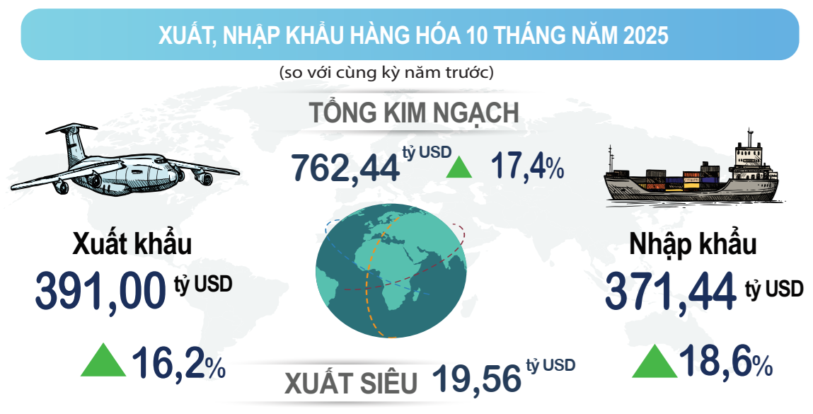 Kinh tế duy trì đà tăng trưởng, tạo nền tảng tích cực cho những tháng cuối năm