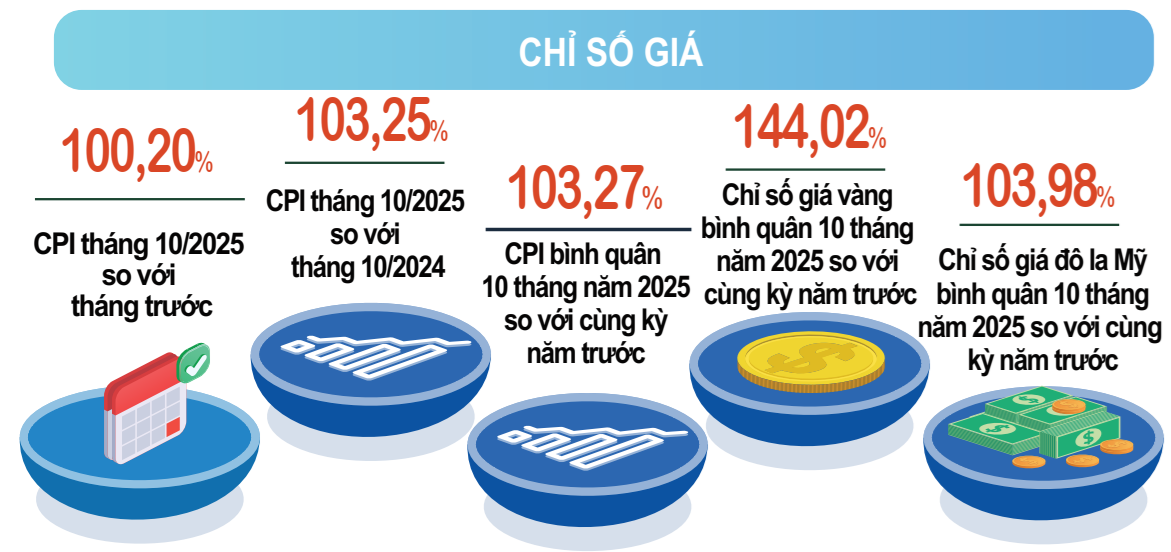 Kinh tế duy trì đà tăng trưởng, tạo nền tảng tích cực cho những tháng cuối năm