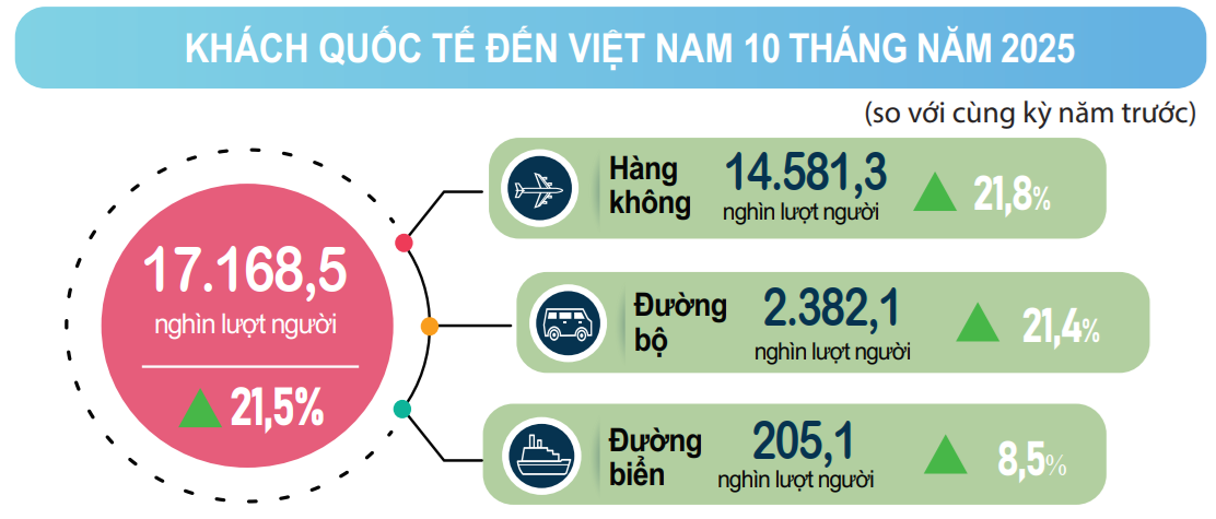 Kinh tế duy trì đà tăng trưởng, tạo nền tảng tích cực cho những tháng cuối năm