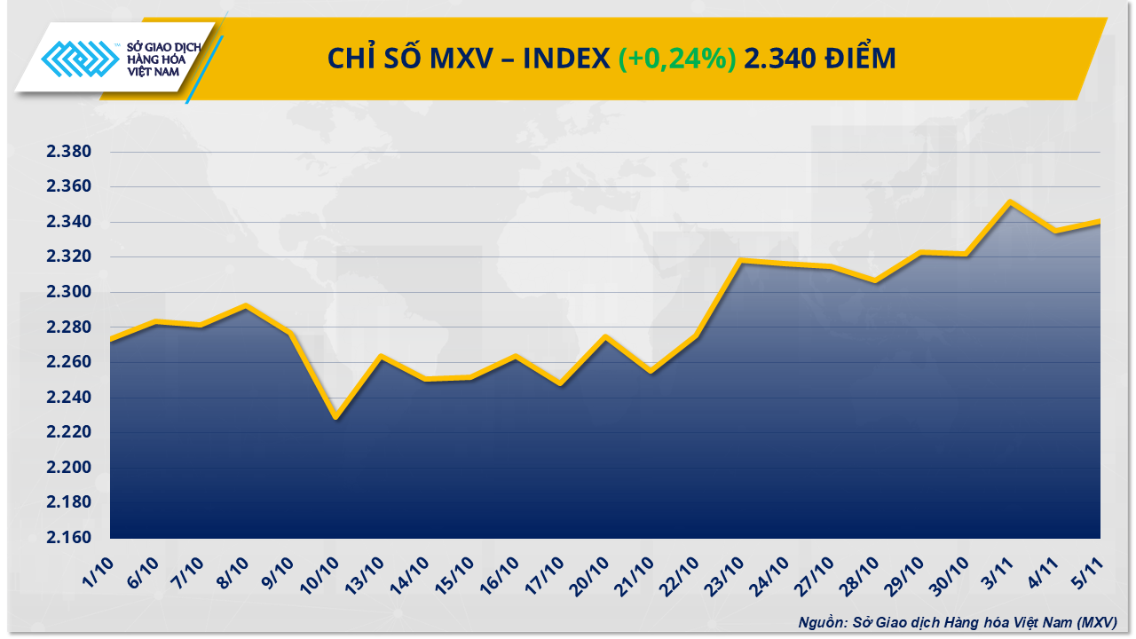 Giá cà phê tăng mạnh, dầu WTI rơi khỏi 60 USD/thùng