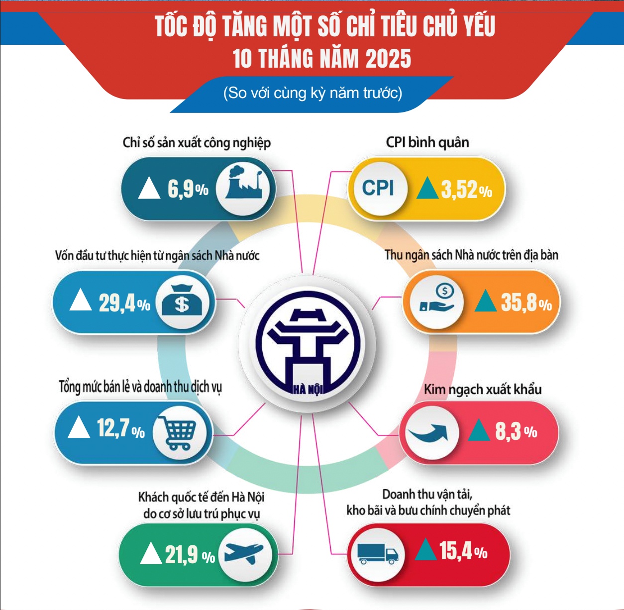 Động lực tăng trưởng mới từ Hà Nội: Thu ngân sách và tín dụng cùng khởi sắc Động lực tăng trưởng mới từ Hà Nội: Thu ngân sách và tín dụng cùng khởi sắc
