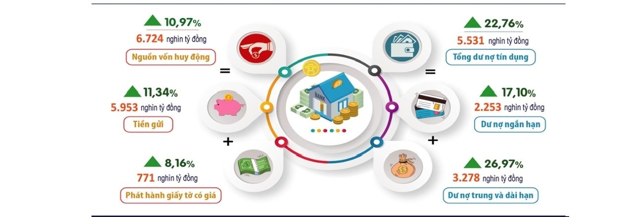 Động lực tăng trưởng mới từ Hà Nội: Thu ngân sách và tín dụng cùng khởi sắc Động lực tăng trưởng mới từ Hà Nội: Thu ngân sách và tín dụng cùng khởi sắc