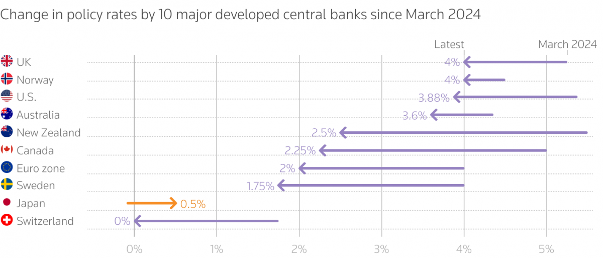 Các NHTW lớn đang tiến gần tới cuối chu kỳ cắt giảm lãi suất