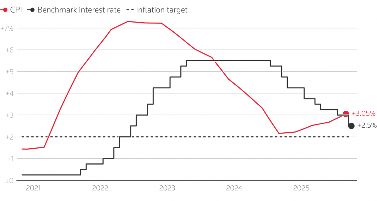 Các NHTW lớn đang tiến gần tới cuối chu kỳ cắt giảm lãi suất