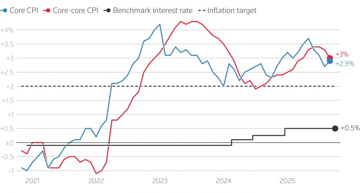 Các NHTW lớn đang tiến gần tới cuối chu kỳ cắt giảm lãi suất