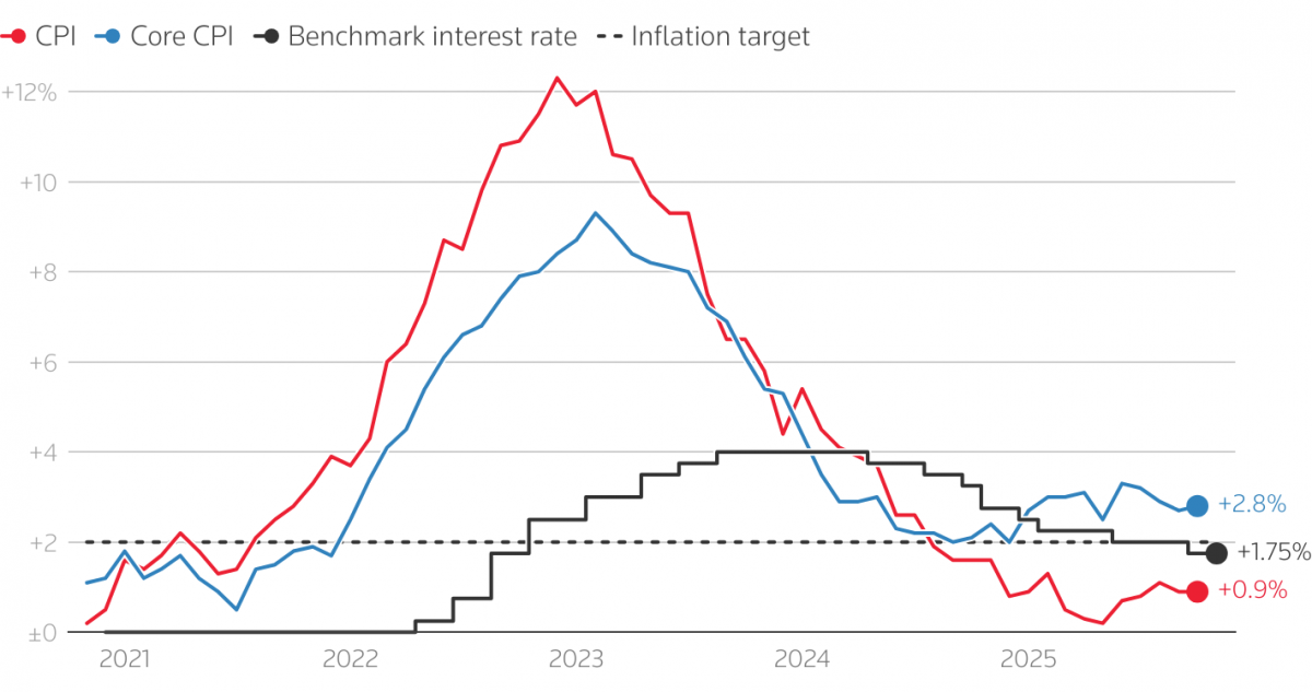 Các NHTW lớn đang tiến gần tới cuối chu kỳ cắt giảm lãi suất