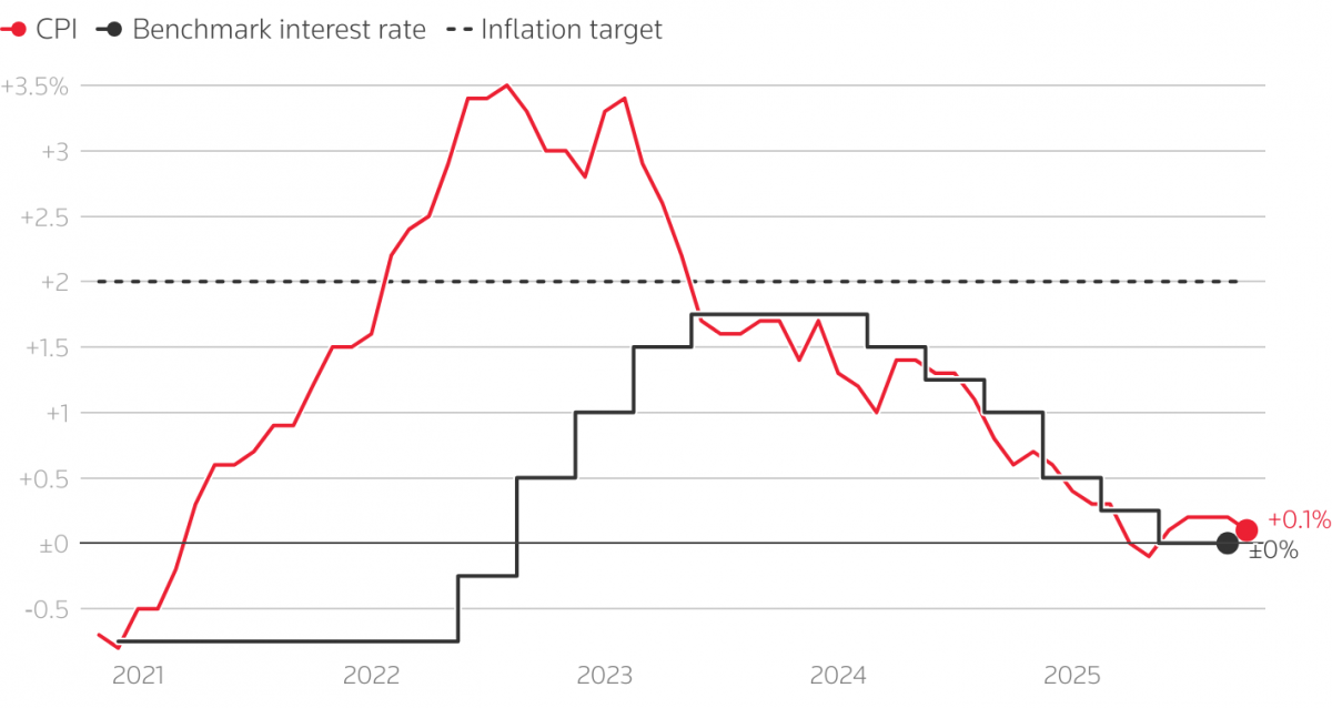 Các NHTW lớn đang tiến gần tới cuối chu kỳ cắt giảm lãi suất