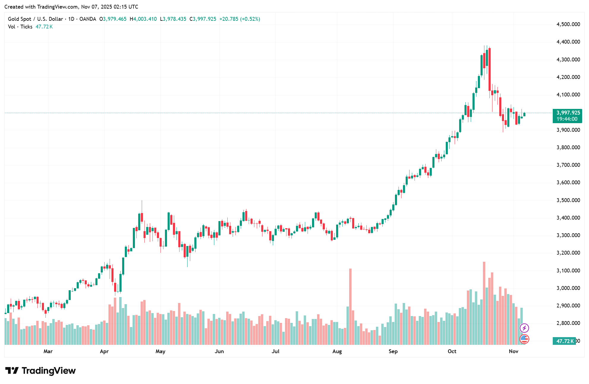 Sáng 7/11: Giá vàng giao ngay thế giới hồi phục trở lại Sáng 7/11: Giá vàng giao ngay thế giới hồi phục trở lại, tiến sát mốc 4.000 USD/oz