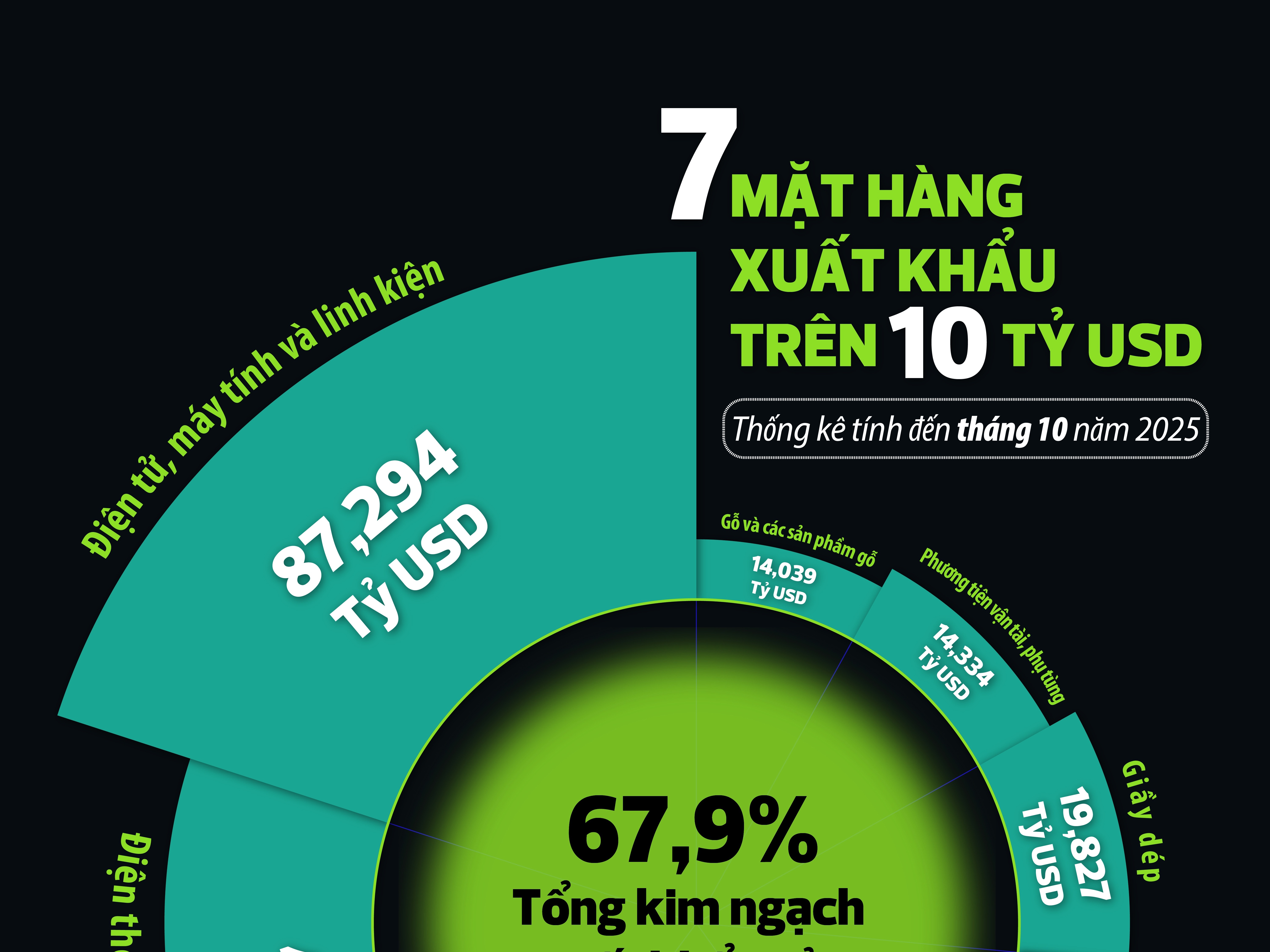 [Infographic] Việt Nam có 7 mặt hàng xuất khẩu vượt mốc 10 tỷ USD