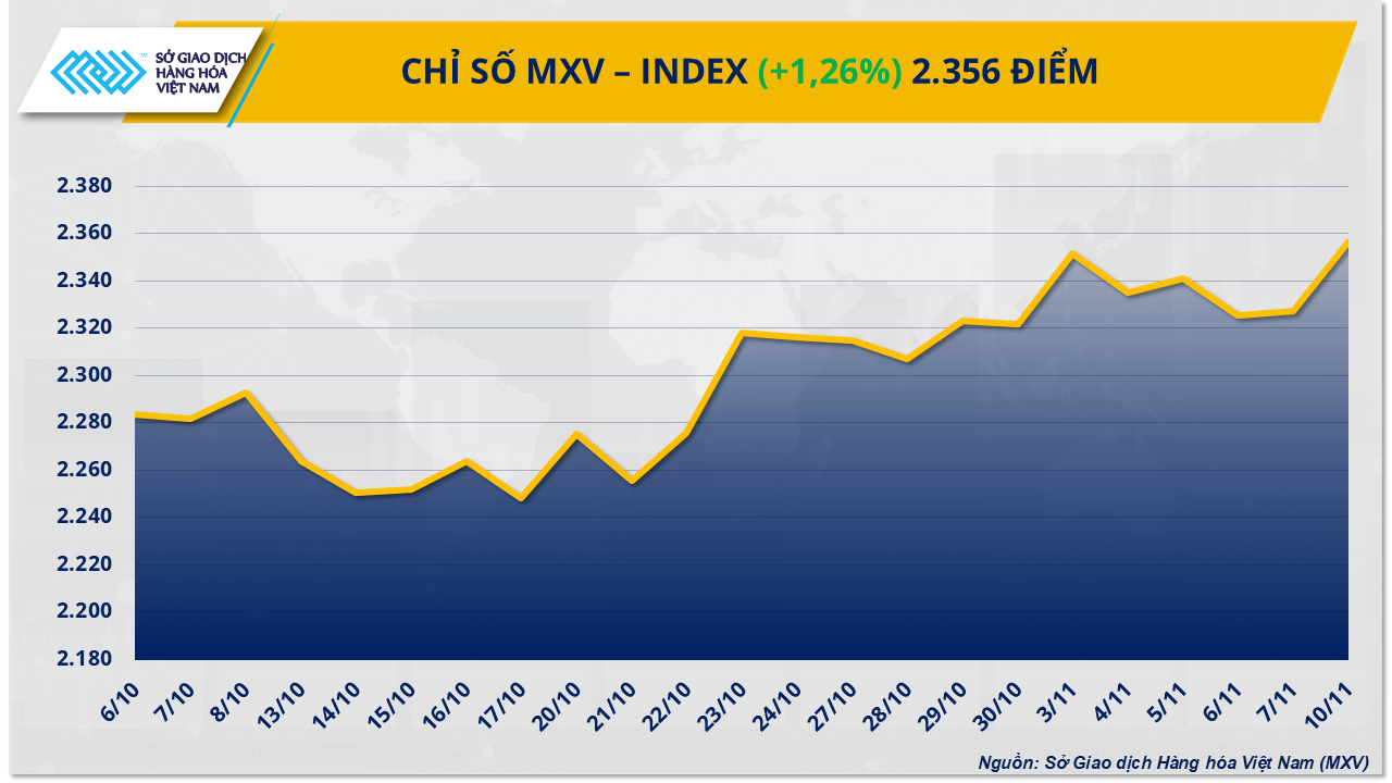 Giá bạc tăng vọt 4,5%, dầu trở lại mốc 60 USD/thùng