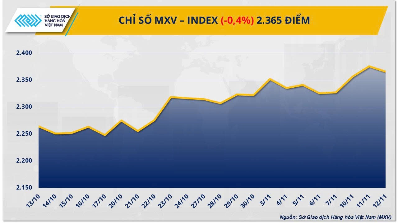Giá cà phê rơi, bạc lập kỷ lục tiến sát 54 USD/oz
