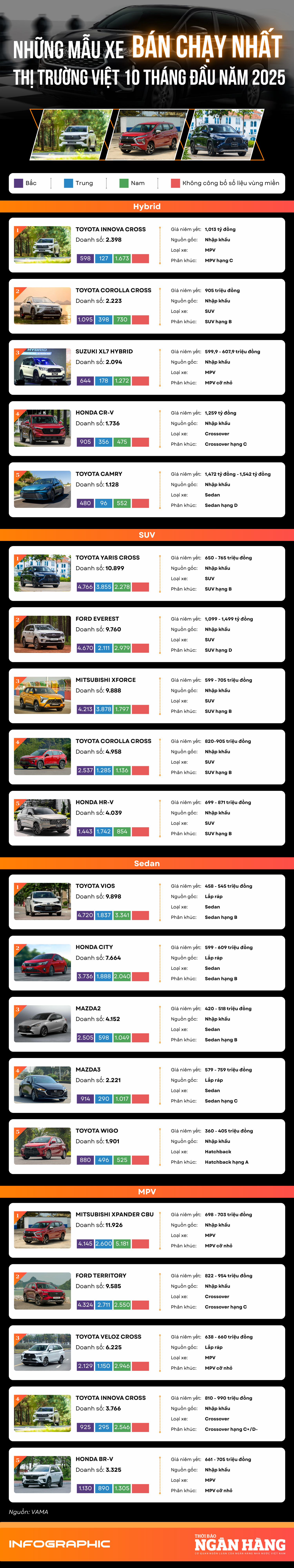 [Infographic] Những mẫu xe bán chạy nhất thị trường Việt Nam 10 tháng đầu năm