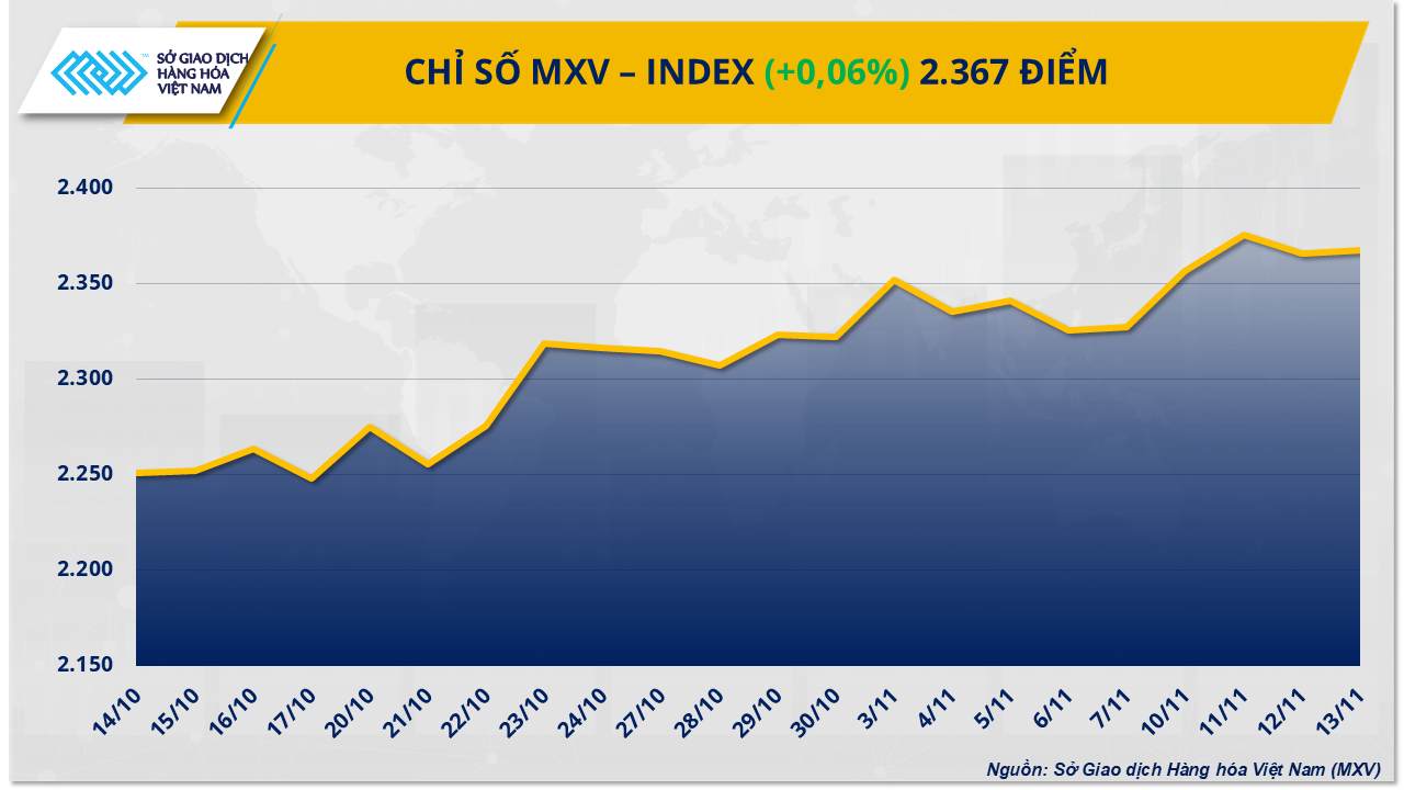 Nguồn cung tiếp tục chi phối giá hàng hóa: Dầu thô tăng, ca-cao giảm