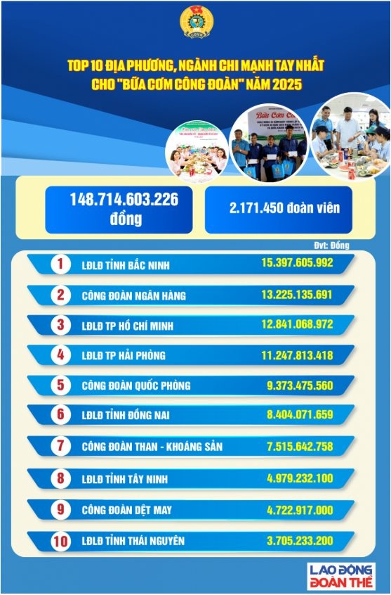 “Bữa cơm Công đoàn” - hành động nhỏ, ý nghĩa lớn