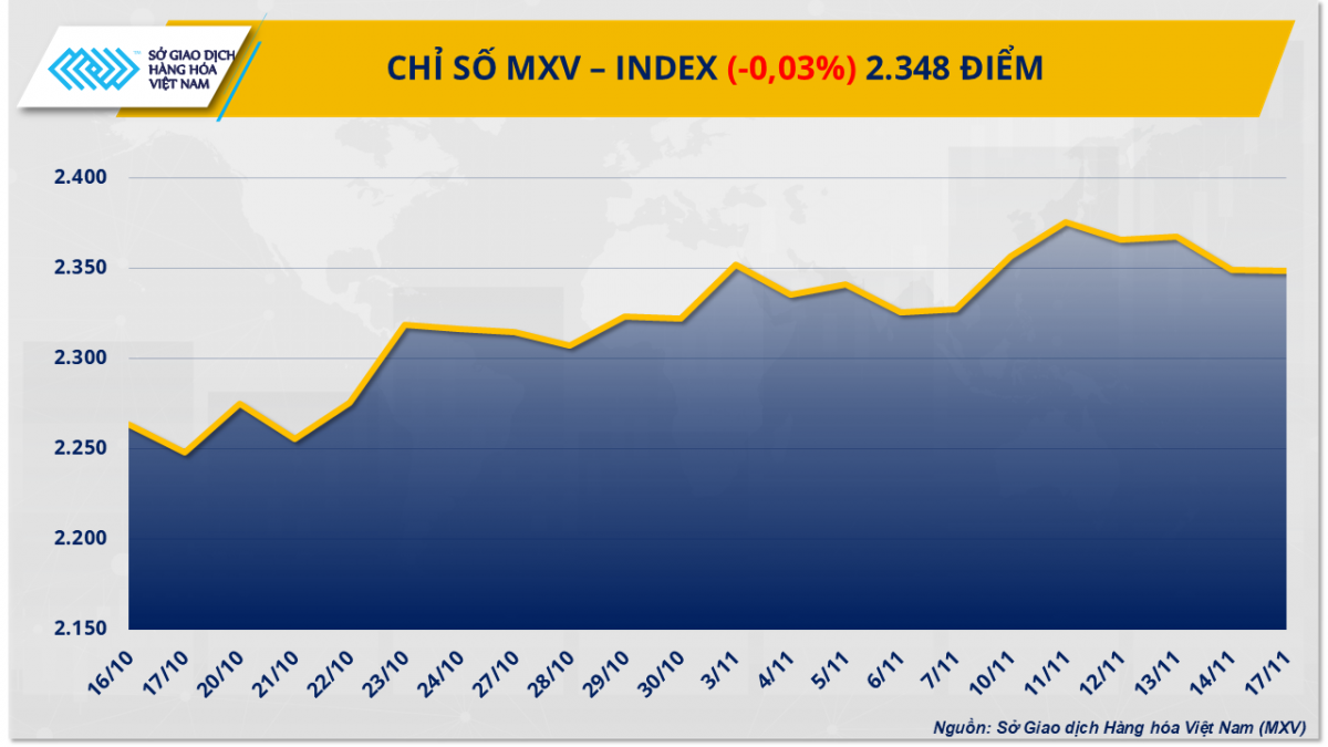 Giá cà-phê Robusta tăng vọt hơn 6%, giá đồng tiếp đà suy yếu