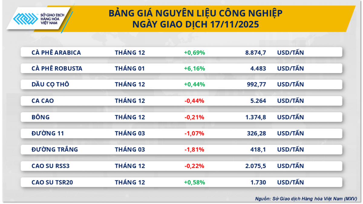 Thị trường hàng hoá: Giá cà-phê Robusta tăng vọt hơn 6%