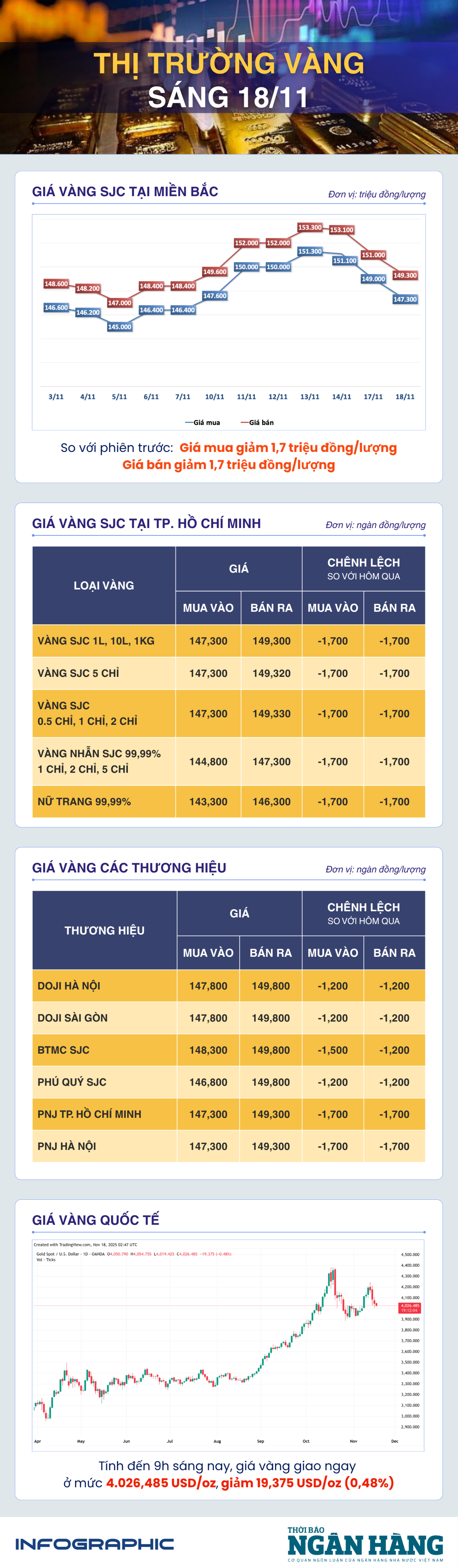 Sáng 18/11: Giá vàng đi xuống khi thị trường hạ kỳ vọng Fed cắt giảm lãi suất
