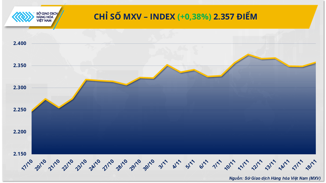 Thị trường hàng hóa: Lực mua quay lại giành ưu thế, MXV-Index nhích nhẹ Thị trường hàng hóa: Lực mua quay lại giành ưu thế, MXV-Index nhích nhẹ