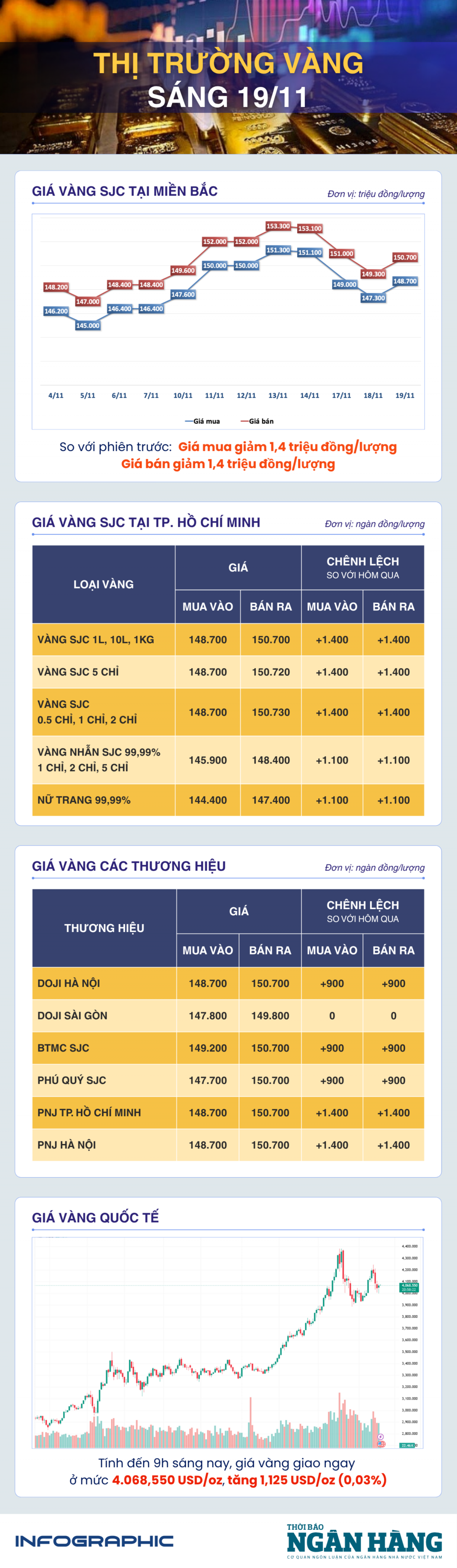 Sáng 19/11: Giá vàng tiếp tục nhích nhẹ