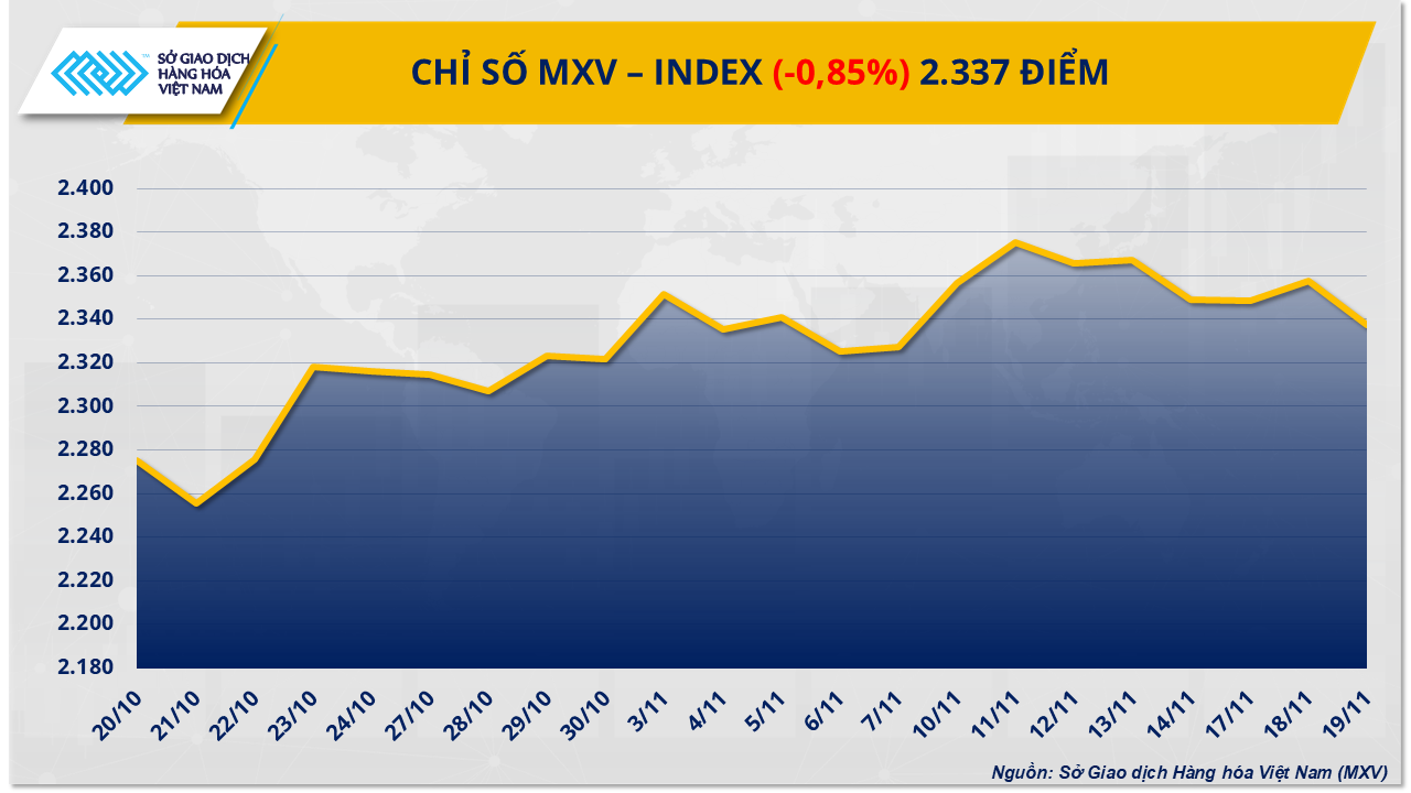 Giá ca-cao tạo đáy, dầu thô mất đà