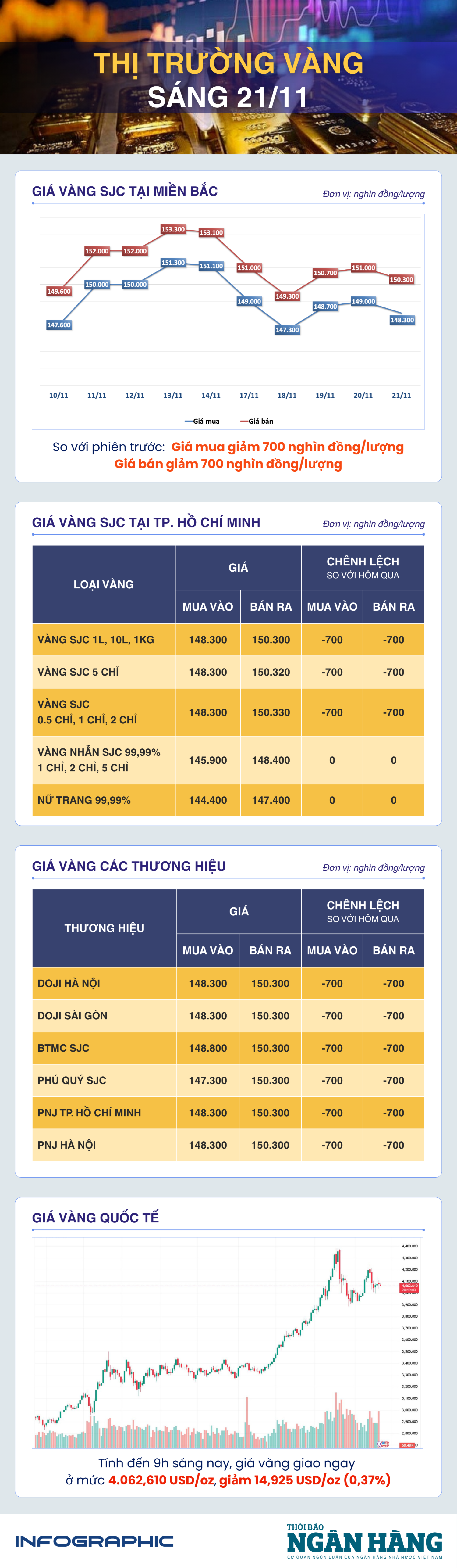 Sáng 21/11: Giá vàng thế giới tiếp đà giảm nhẹ Sáng 21/11: Giá vàng thế giới tiếp đà giảm nhẹ