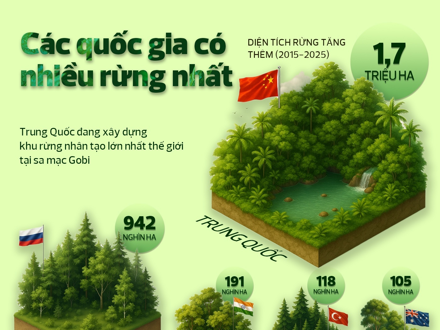 [Infographic] Việt Nam thuộc top 5 quốc gia tăng rừng nhiều nhất thế giới