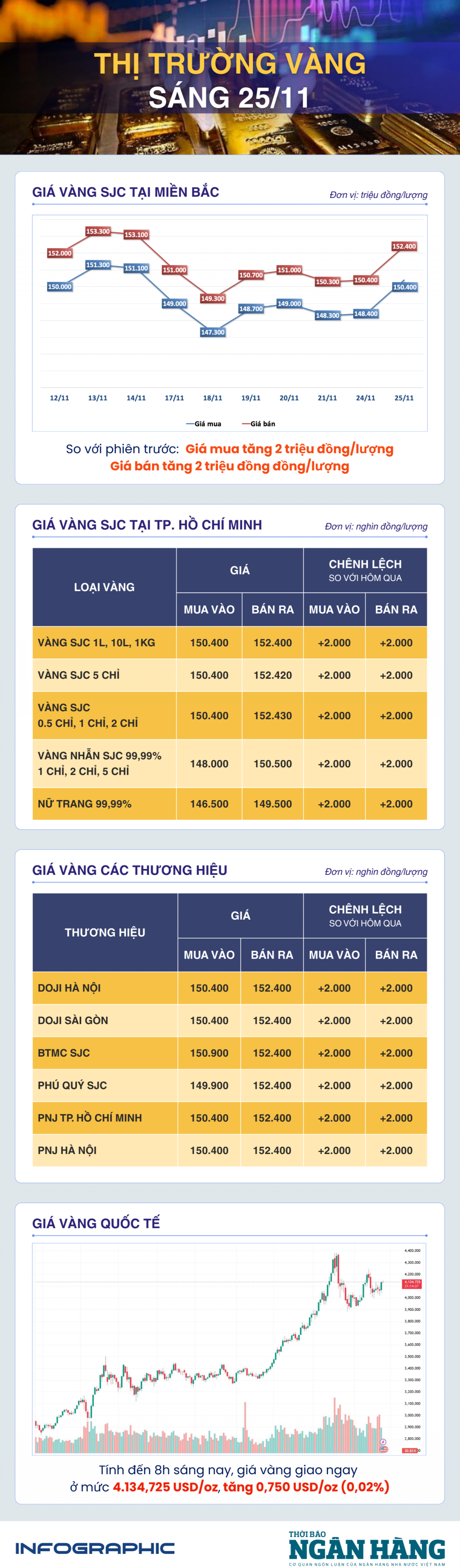 Sáng 25/11: Giá vàng thế giới tiếp tục nhích nhẹ