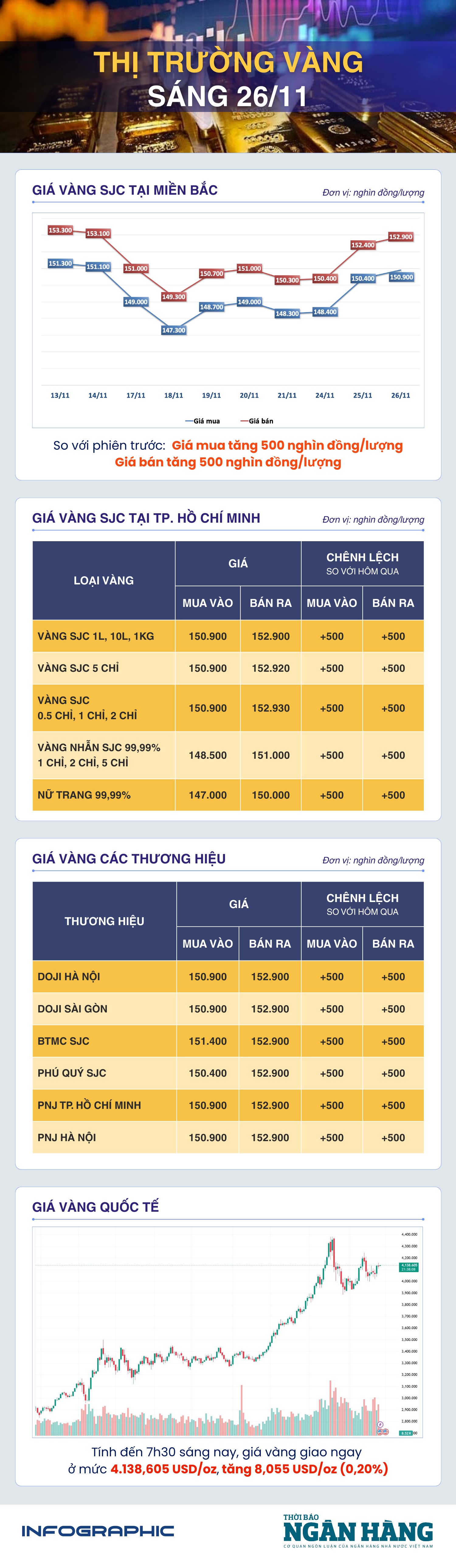 Sáng 26/11: Giá vàng thế giới tăng trở lại