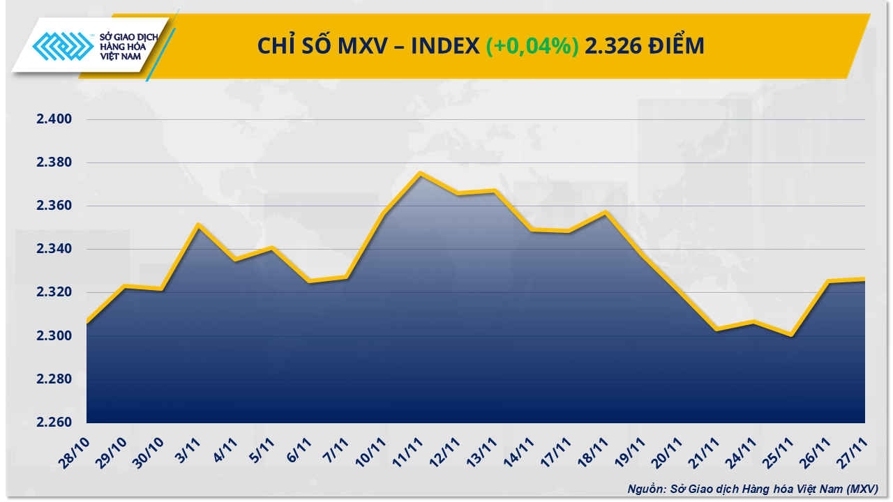 Thị trường trầm lắng ngày Lễ Tạ ơn, cà-phê và dầu thô vẫn giữ sức nóng Thị trường trầm lắng ngày Lễ Tạ ơn, cà-phê và dầu thô vẫn giữ sức nóng