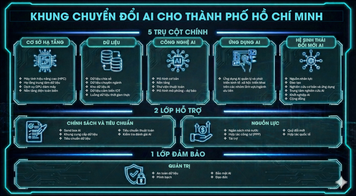 Đề xuất của CMC về Khung chuyển đổi AI cho TP HCM Đề xuất của CMC về Khung chuyển đổi AI cho TP HCM
