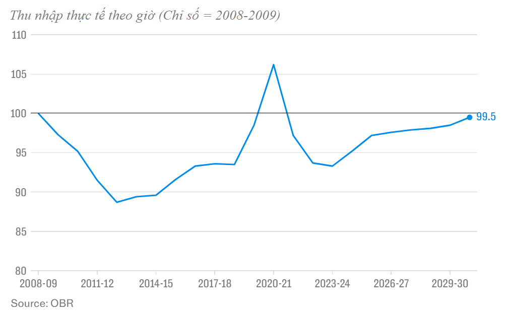 Tiền lương theo giờ của người lao động đã không theo kịp giá cả kể từ năm 2008