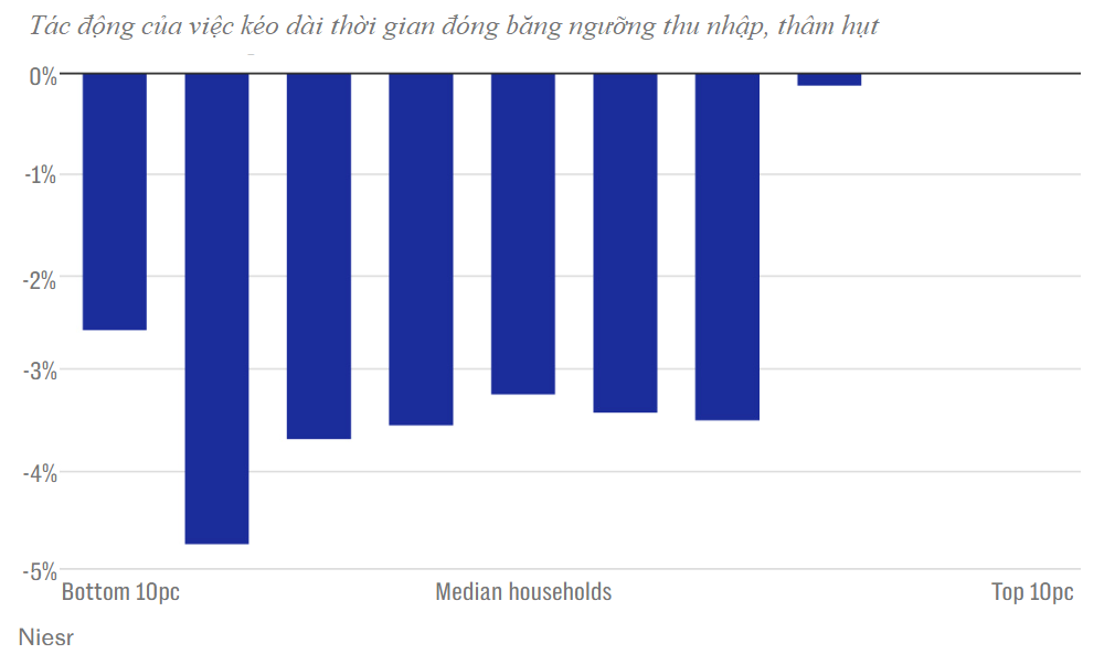 Các hộ gia đình nghèo nhất bị ảnh hưởng nặng nề nhất