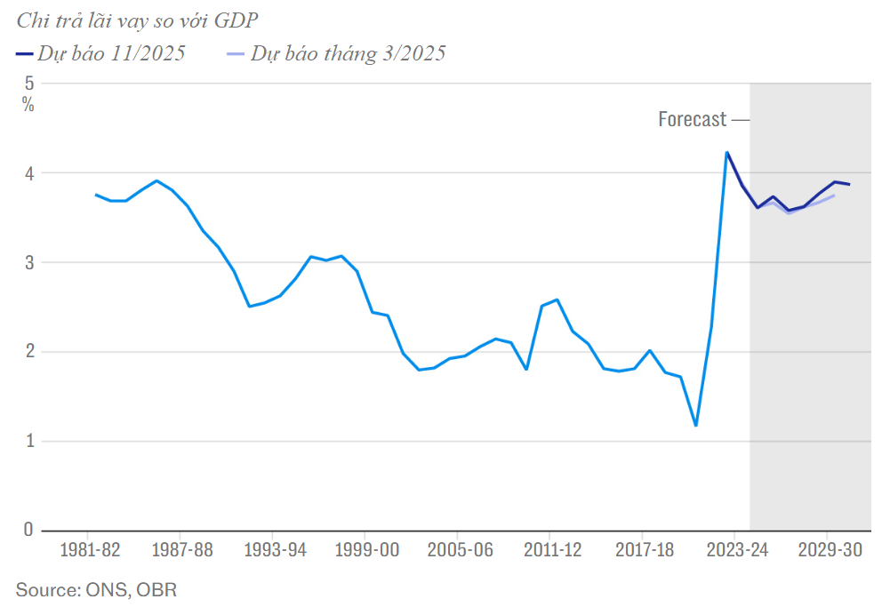 Chi tiêu cho lãi suất nợ ở mức cao nhất kể từ những năm 1980